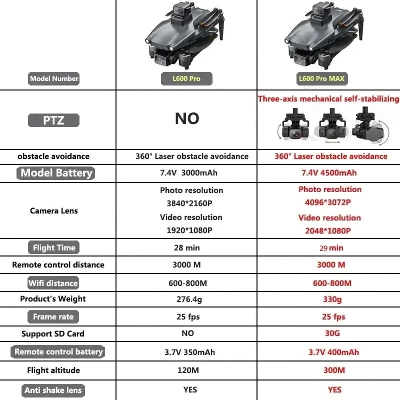 L600 PRO MAX GPS Drone Profess – Drone Battery Box Bewertung und Preis